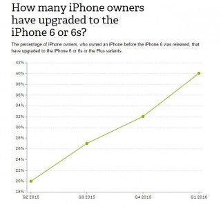 Большинство владельцев старых моделей iPhone все еще не обновились на iPhone 6s и iPhone 6