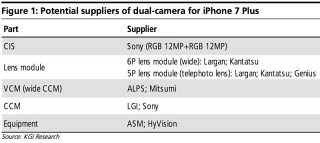 Система из двух камер в iPhone 7 Plus позволит делать снимки в ультравысоком разрешении