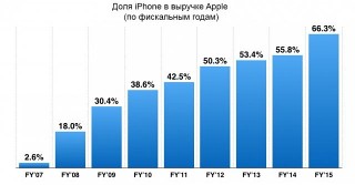   iPhone 7:    Apple        