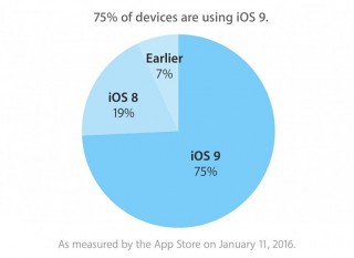 Apple:  iOS 9   75%  iPhone  iPad