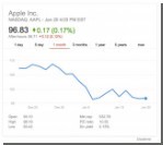 Эксперты: слухи о скором крахе Apple преувеличены