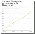 Большинство владельцев старых моделей iPhone все еще не обновились на iPhone 6s и iPhone 6