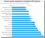 iPhone 6s Plus - обладатель самой быстрой камеры
