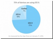 Apple: на iOS 9 обновились уже 75% пользователей iPhone и iPad