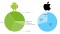  0,7% Android-   Marshmallow,  iOS 9  70%