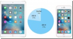  iOS 9    Apple    77%