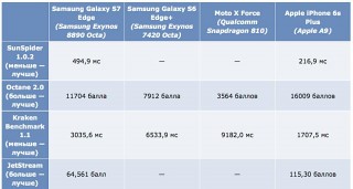 iPhone 6s Plus  Samsung Galaxy S7 edge  Exynos 8890       