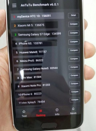  HTC 10  iPhone 6s,   AnTuTu  156 000 