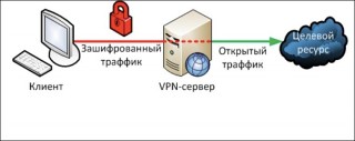 VPN:      IP   