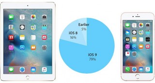 Apple: 79%  iPhone, iPad  iPod touch    iOS 9