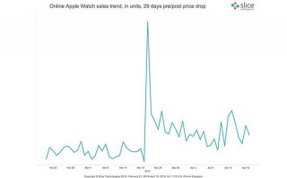    Apple Watch     -  250%
