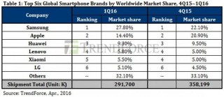 TrendForce:  I  Apple     43,8%,  42 , Samsung    2,5%,  81 