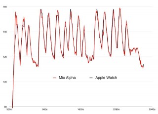    Apple Watch    Mio Alpha