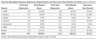 Apple Watch    -  I ,   - Fitbit  Xiaomi