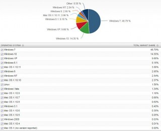 OS X   9,2%   ,  Windows    90%