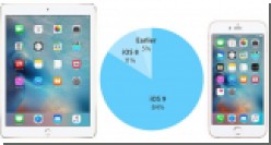  iOS 9    Apple    84%