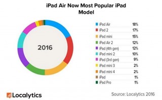   iPad:   iOS 10  40%  Apple  