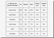 : 70%  iPhone   Google