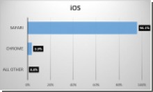 96%  iPhone  iPad   Safari