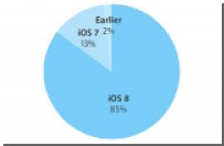 iOS 8   85%   Apple