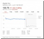  Apple     6,9% -    iPhone