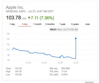  Apple   7%      