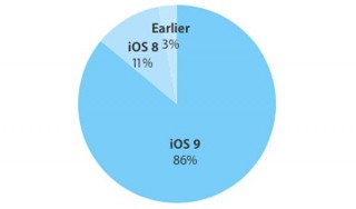 86%    Apple    iOS 9