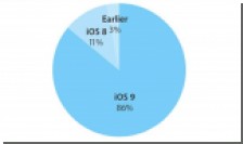 86%    Apple    iOS 9