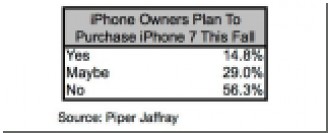67%   Apple  iPhone 6    ,     iPhone 7