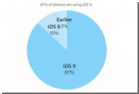 iOS 9  11      87%  