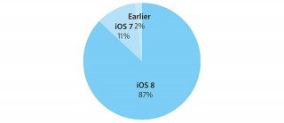 iOS 8   87%  