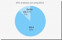 Apple: 87%  iPhone, iPad  iPod touch    iOS 9   iOS 8