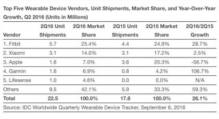 IDC:  Apple Watch  II    56,7%        26,1%