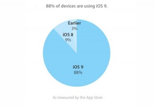 88%    Apple    iOS 9