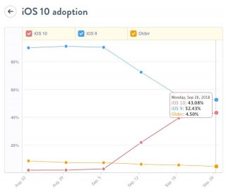 iOS 10     43%  iPhone, iPad  iPod touch