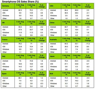 Kantar:  iOS    ,     