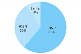 Apple: iOS 9    60%  iPhone, iPad  iPod touch
