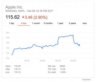  Apple   3%       iPhone 6s