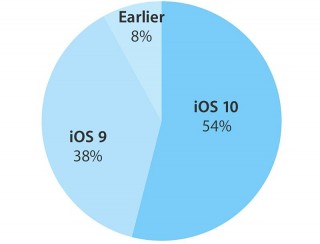 Apple: 54%  iPhone, iPad  iPod touch   iOS 10