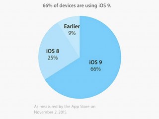  iOS 9  Apple-  66%