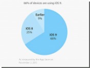  iOS 9  Apple-  66%