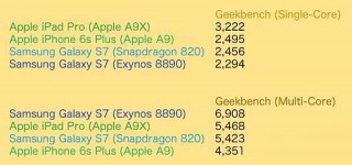  Apple A9  Samsung Exynos 8890    Geekbench
