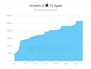  App Store  Apple TV   450    ,    