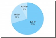 Apple:  iOS 9  70%  iPhone, iPad  iPod touch