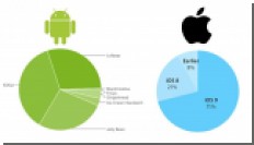 71%   Apple   iOS 9,   Android 6.0 Marshmallow  0,5% 